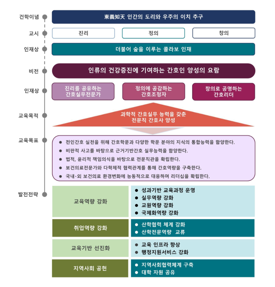 동의간호비전 2025 이미지